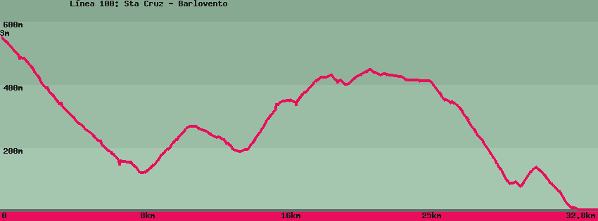 Wander-Karte auf pfad: L&iacute;nea 100: Sta Cruz - Barlovento