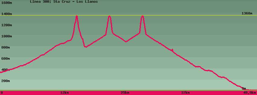 Carte du sentier de randonnée: L&iacute;nea 300: Sta Cruz - Los Llanos