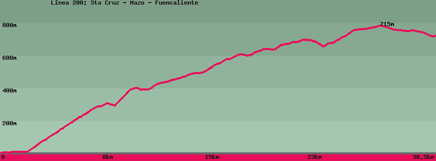 Hiking map of the trail footpath: L&iacute;nea 200: Sta Cruz - Mazo - Fuencaliente