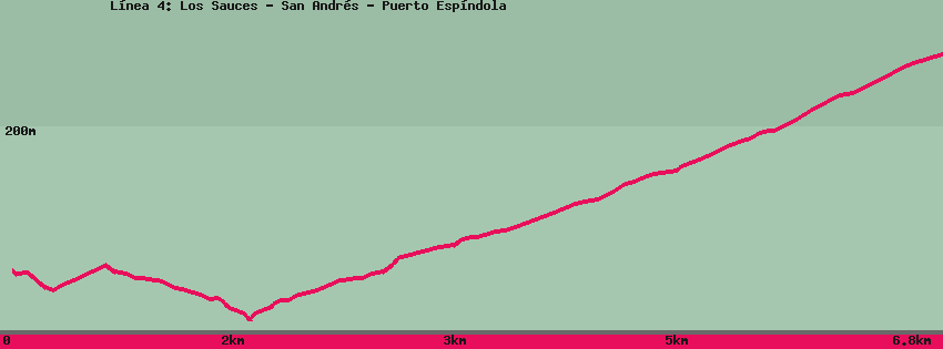 Hiking map of the trail footpath: L&iacute;nea 4: Los Sauces - San Andr&eacute;s - Puerto Esp&iacute;ndola