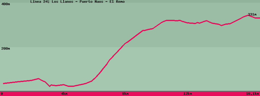 Carte du sentier de randonnée: L&iacute;nea 24: Los Llanos - Puerto Naos - El Remo
