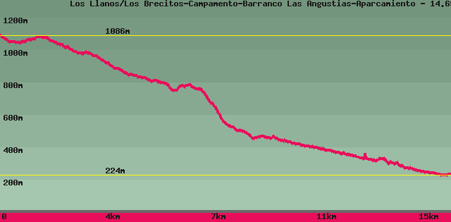 Mapa del sendero: Los Llanos/Los Brecitos-Campamento-Barranco Las Angustias-Aparcamiento