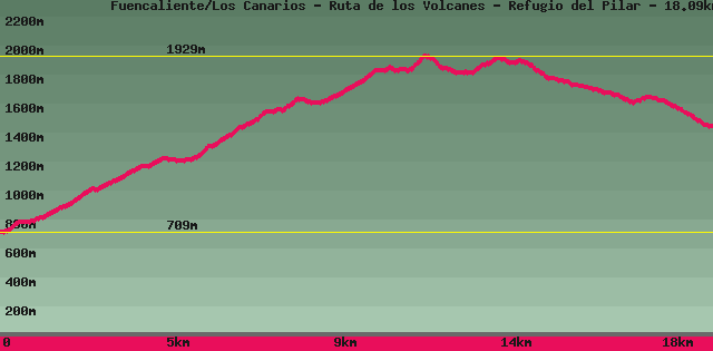 Mapa del sendero: Fuencaliente/Los Canarios - Ruta de los Volcanes - Refugio del Pilar Mapa del sendero: Fuencaliente/Los Canarios - Ruta de los Volcanes - Refugio del Pilar