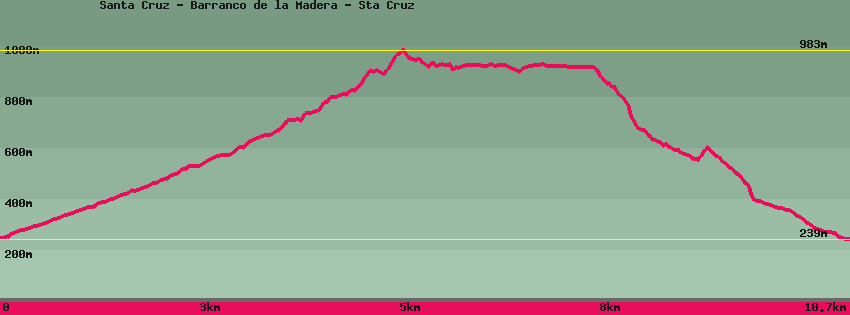  Santa Cruz - Barranco de la Madera - Sta Cruz