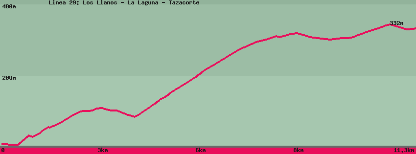 Carte du sentier de randonnée: L&iacute;nea 29: Los Llanos - La Laguna - Tazacorte