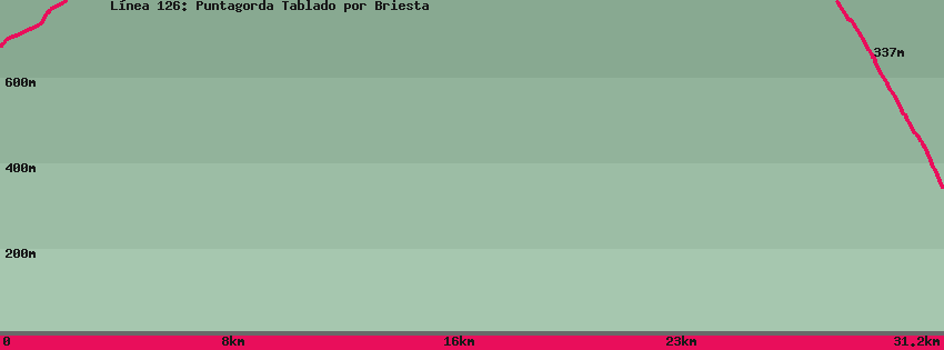 Hiking map of the trail footpath: L&iacute;nea 126: Puntagorda Tablado por Briesta
