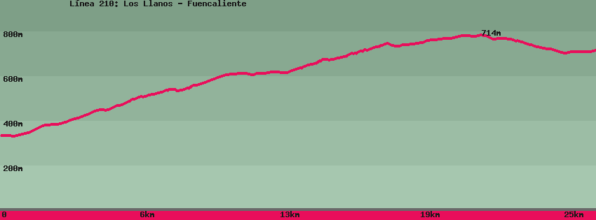Mapa del sendero: L&iacute;nea 210: Los Llanos - Fuencaliente