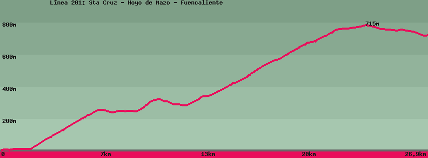 Carte du sentier de randonnée: L&iacute;nea 201: Sta Cruz - Hoyo de Mazo - Fuencaliente