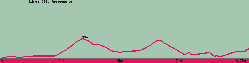 Hiking map of the trail footpath: L&iacute;nea 500: Aeropuerto