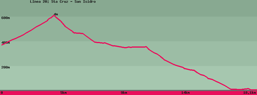 Hiking map of the trail footpath: L&iacute;nea 20: Sta Cruz - San Isidro
