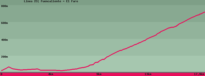 Carte du sentier de randonnée: L&iacute;nea 23: Fuencaliente - El Faro
