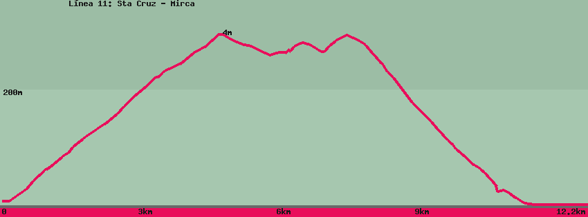 Wander-Karte auf pfad: L&iacute;nea 11: Sta Cruz - Mirca