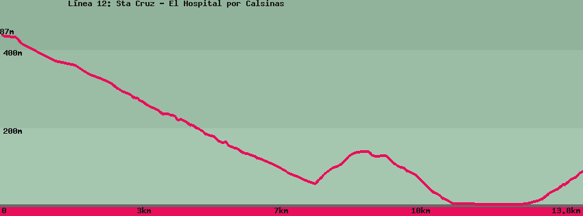 Carte du sentier de randonnée: L&iacute;nea 12: Sta Cruz - El Hospital por Calsinas