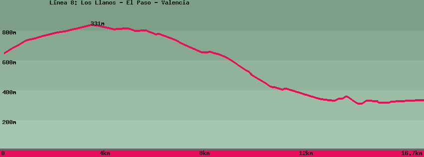 Carte du sentier de randonnée: L&iacute;nea 8: Los Llanos - El Paso - Valencia