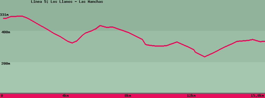 Mapa del sendero: L&iacute;nea 5: Los Llanos - Las Manchas