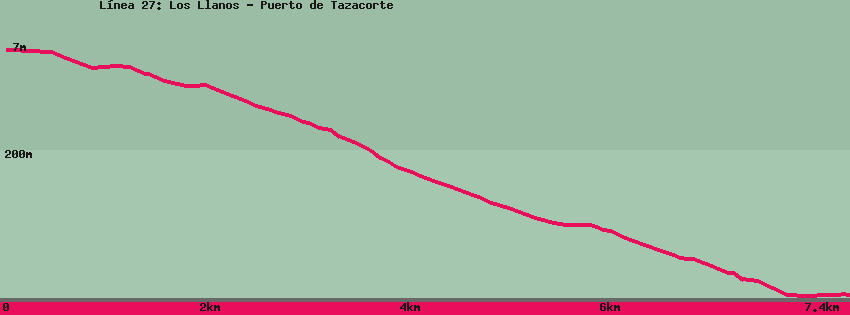 Wander-Karte auf pfad: L&iacute;nea 27: Los Llanos - Puerto de Tazacorte