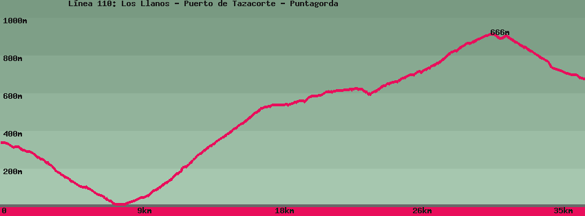 Hiking map of the trail footpath: L&iacute;nea 110: Los Llanos - Puerto de Tazacorte - Puntagorda
