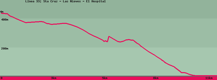Carte du sentier de randonnée: L&iacute;nea 33: Sta Cruz - Las Nieves - El Hospital