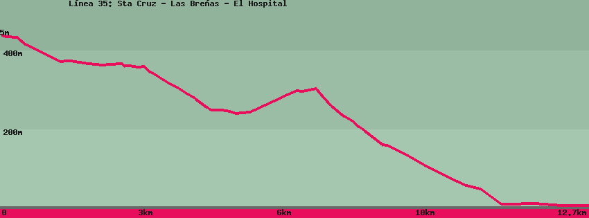 Hiking map of the trail footpath: L&iacute;nea 35: Sta Cruz - Las Bre&ntilde;as - El Hospital