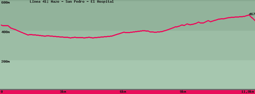 Hiking map of the trail footpath: L&iacute;nea 41: Mazo - San Pedro - El Hospital